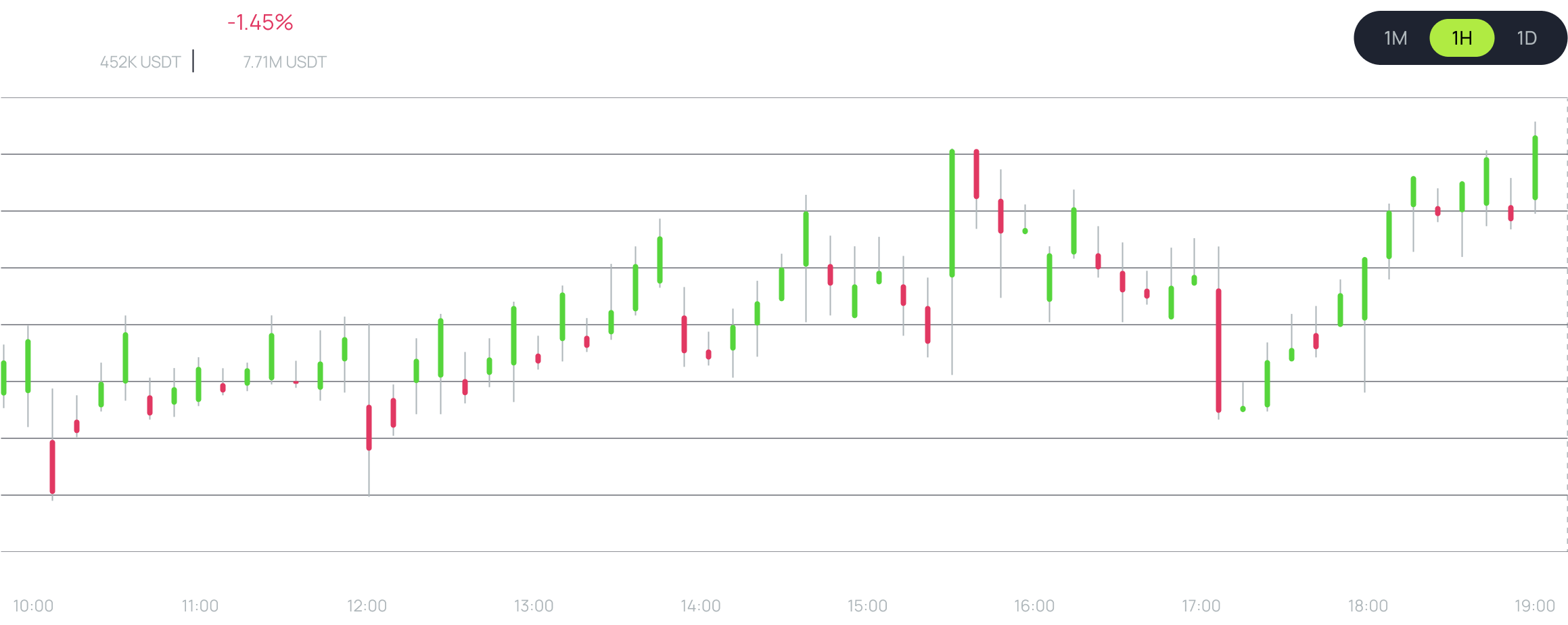 CandleChart